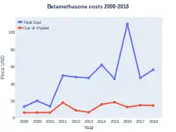 Betamethasone costs (US)