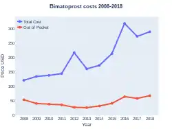 Bimatoprost costs (US)