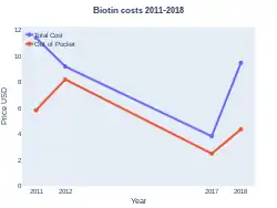 Biotin costs (US)