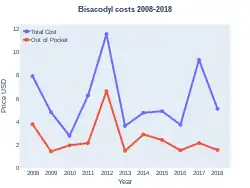 Bisacodyl costs (US)