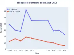 Bisoprolol costs (US)