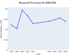 Bisoprolol prescriptions (US)