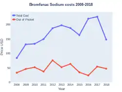 Bromfenac costs (US)