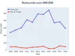 Budesonide costs (US)
