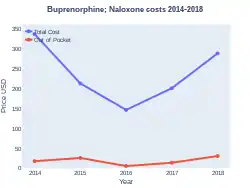Buprenorphine/naloxone costs (US)