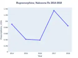 Buprenorphine/naloxone prescriptions (US)