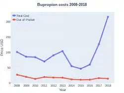 Bupropion costs (US)