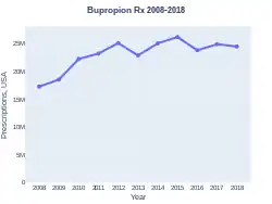 Bupropion prescriptions (US)