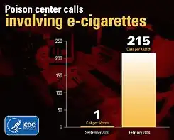 Poison control center calls in the US related to e-cigarettes was one call per month in September 2010 to 215 calls per month in February 2014.