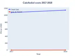 Calcifediol costs (US)
