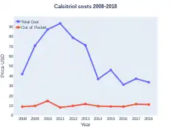 Calcitriol costs (US)