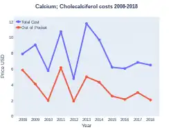 Calcium/Cholecalciferol costs (US)
