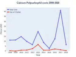 Polycarbophil calcium costs (US)