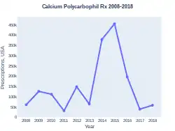 Polycarbophil calcium prescriptions (US)