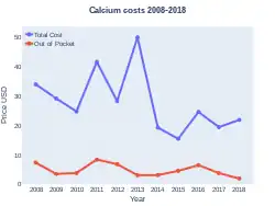 Calcium costs (US)