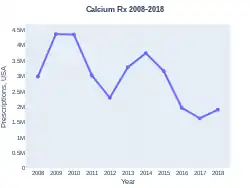 Calcium prescriptions (US)