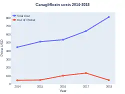 Canagliflozin costs (US)