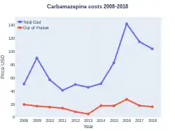 Carbamazepine costs (US)