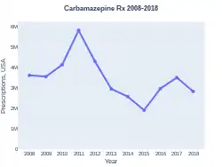 Carbamazepine prescriptions (US)