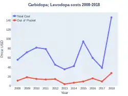 CarbidopaLevodopa costs (US)