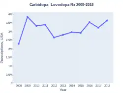 CarbidopaLevodopa prescriptions (US)