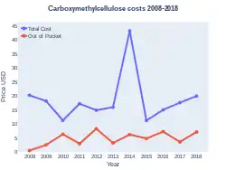 Carboxymethyl cellulose costs (US)