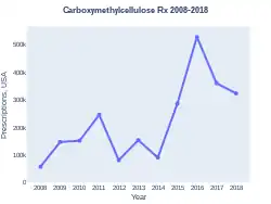 Carboxymethyl cellulose prescriptions (US)