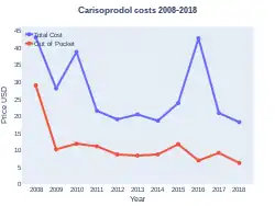 Carisoprodol costs (US}