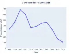Carisoprodol prescriptions (US)