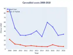 Carvedilol costs (US)