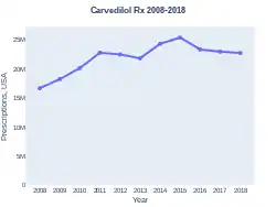 Carvedilol prescriptions (US)