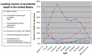 Leading causes of accidental death in the United States as of 2002[update], as a percentage of deaths in each group.