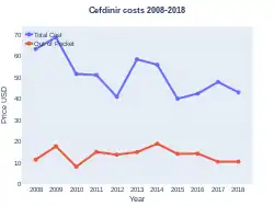 Cefdinir costs (US)