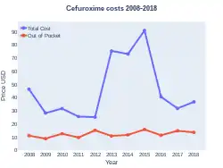 Cefuroxime costs (US)
