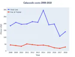 Celecoxib costs (US)