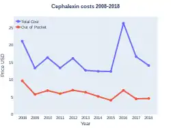 Cephalexin costs (US)