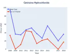 Cetirizine/pseudoephedrine costs (US)