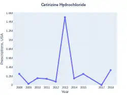 Cetirizine/pseudoephedrine prescriptions (US)