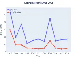 Cetirizine costs (US)
