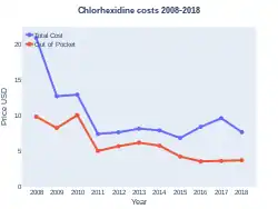 Chlorhexidine costs (US)