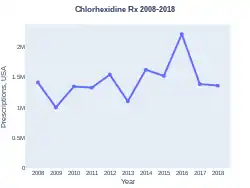 Chlorhexidine prescriptions (US)