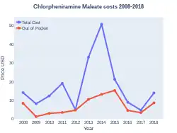 Chlorpheniramine costs (US)