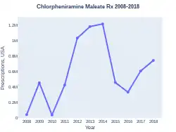Chlorpheniramine prescriptions (US)