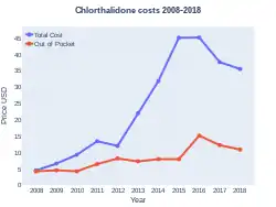 Chlorthalidone costs (US)