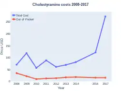 Cholestyramine costs (US)