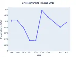 Cholestyramine prescriptions (US)