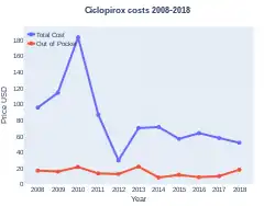Ciclopirox costs (US)