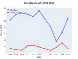 Cilostazol costs (US)