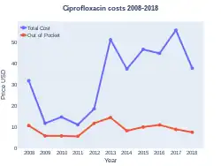 Ciprofloxacin costs (US)