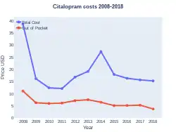 Citalopram costs (US)